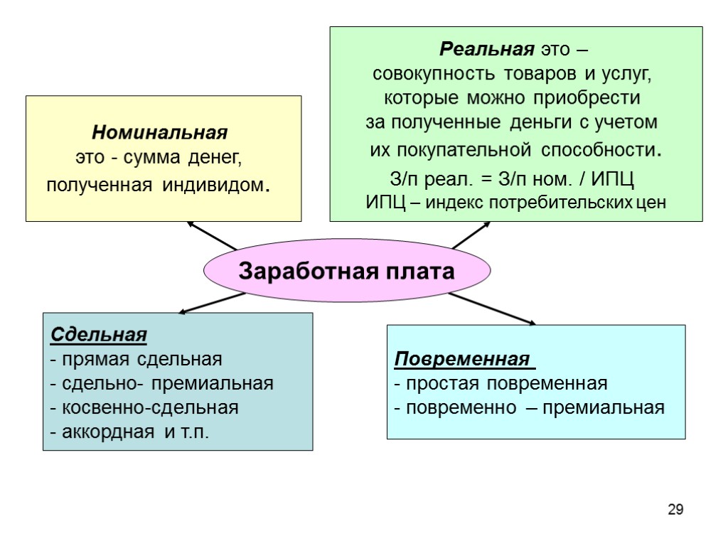 29 Сдельная - прямая сдельная - сдельно- премиальная - косвенно-сдельная - аккордная и т.п.